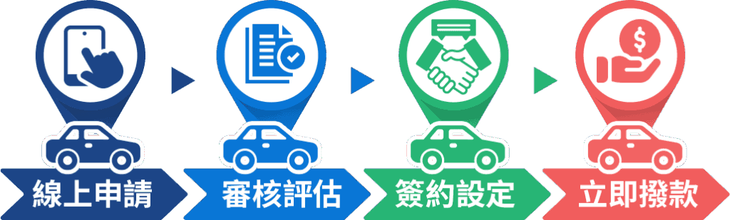 汽車貸款,汽車融資,汽車貸款條件,汽車貸款利率,汽車貸款額度,免聯徵汽車貸款,車貸快速撥款